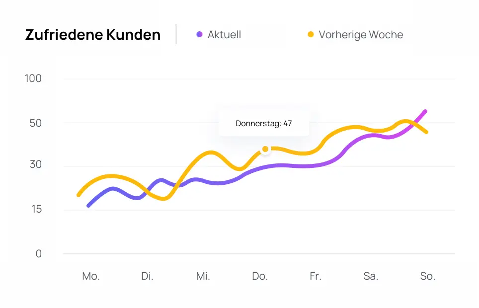 Total users line chart